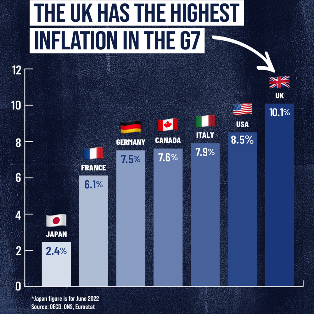 Why Does The United Kingdom Have The Highest Inflation Rate Among The